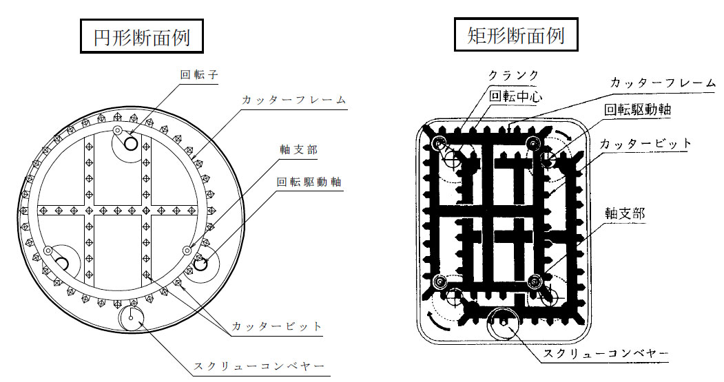 偏心多軸シールド工法