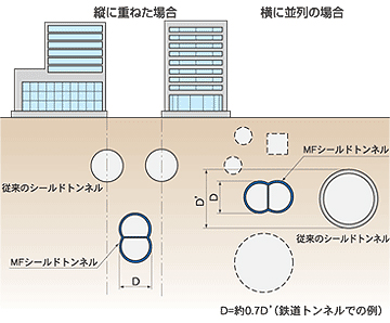 MFシールド工法