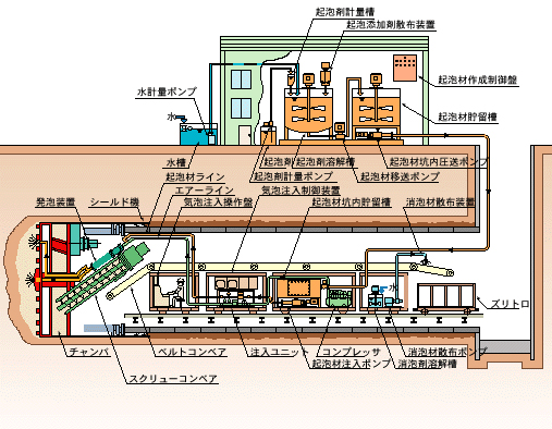 気泡シールド工法